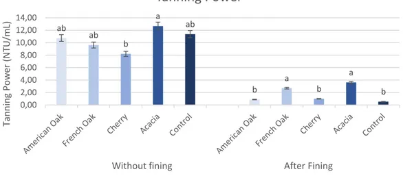 Figure 8 - Concentrations of tanning power after 20 days of storage period of a rose wine (without and  after  fining)  in  contact  with  different  wood  chips  species