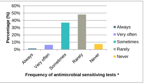 Figure  15  -  Frequency  of  susceptibility  testing  performed  before  prescribing  antimicrobials