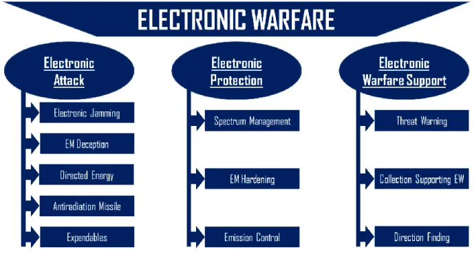 Figure 1 - Overview of EW [4]