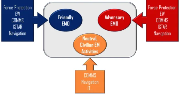 Figure 2 - EM Operations Concept [10] 