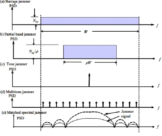 Figure 5 - Five jammer spectral densities types [17]