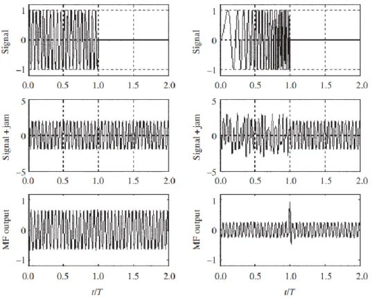 Figure 6 - Comparison between a rectangular and a spread spectrum signal in the presence of a barrage  jammer [18]