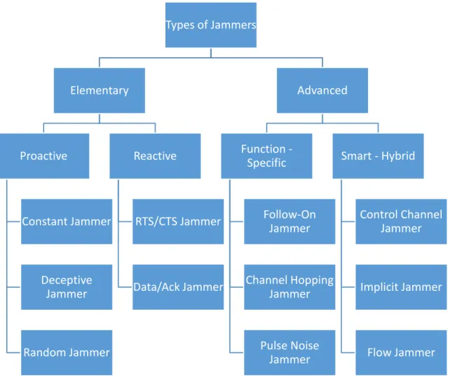 Figure 7 - Types of jammers by [12]