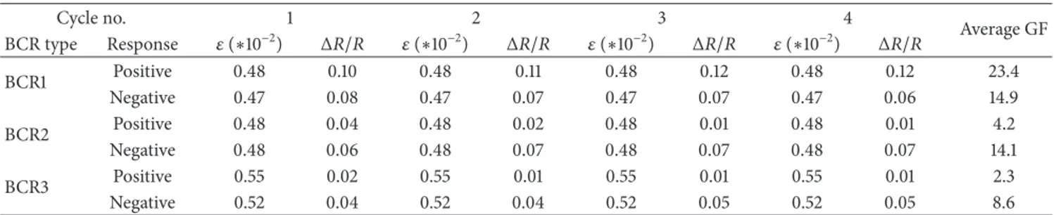 Table 5: Fractional resistance change and average gauge factor of BCRs.