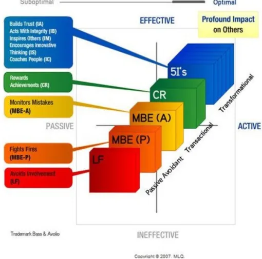Figura 01: Estilo de liderança segundo o Multifactor Leadership Questionnaire (MLQ) 3