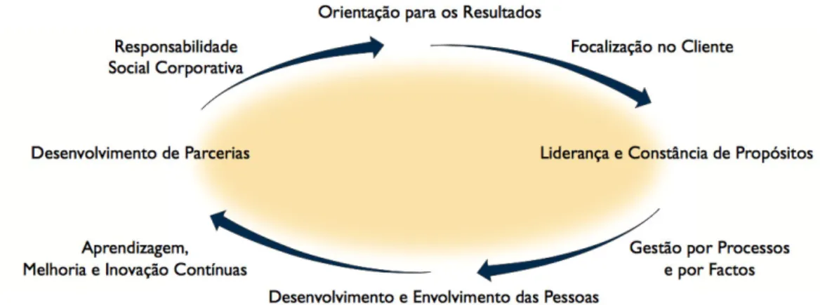 Figura 03: Conceitos fundamentais da excelência. EFQM (2002:4) 