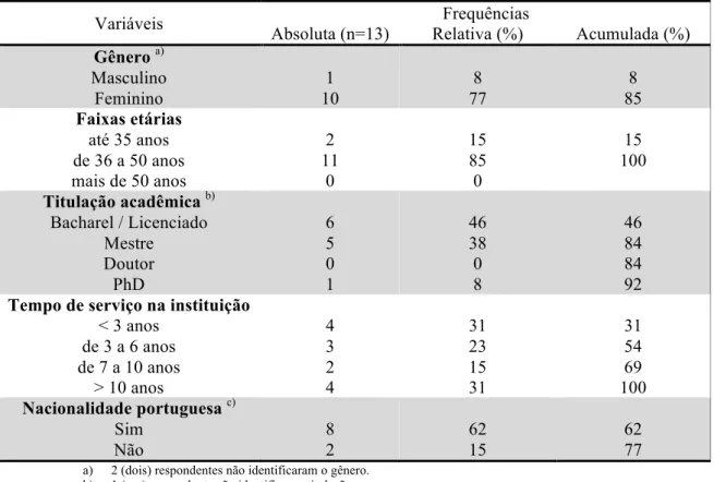 Tabela 01: Caracterização dos respondentes 