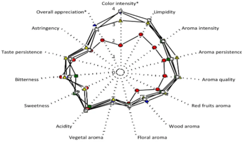 Figure 4. Evolution of sensory profile of rosé wines matured in contact with oak and cherry wood chips at 40, 60, and 80 maturation days