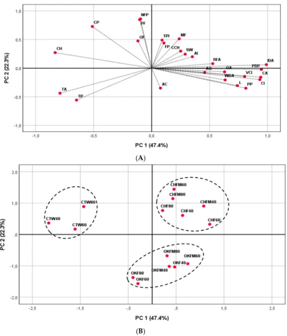 Figure 5. Principal component analysis (PCA; PC1 and PC2) for different sensorial attributes and several phenolic parameters of rosé wines aged in contact with oak and cherry wood chips over 80 maturation days