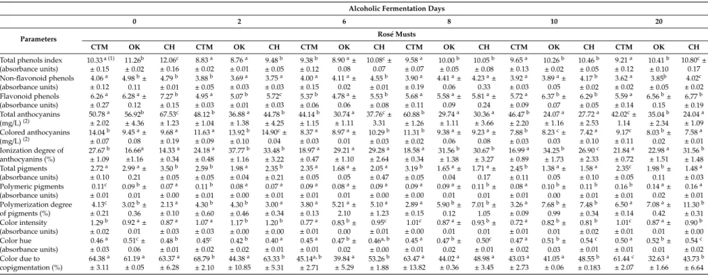 Table 1. Evolution of general phenolic composition and color parameters during the alcoholic fermentation of rosé musts in contact with oak and cherry wood chips.