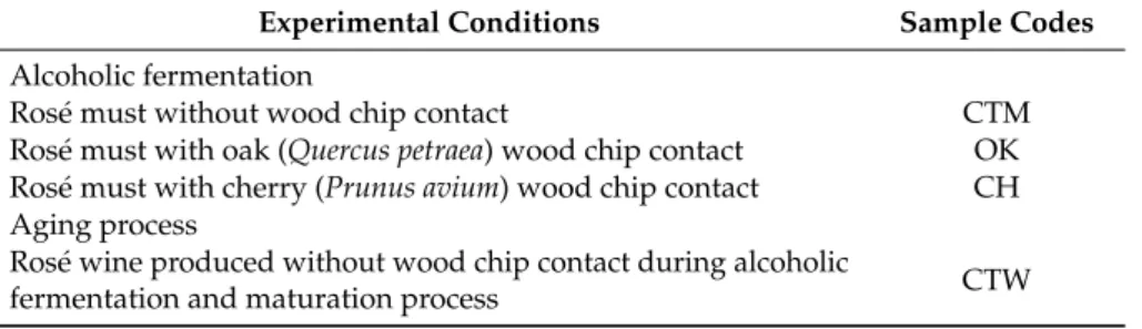 Table 3. Experimental conditions and corresponding rosé must and wine codes used in this study.