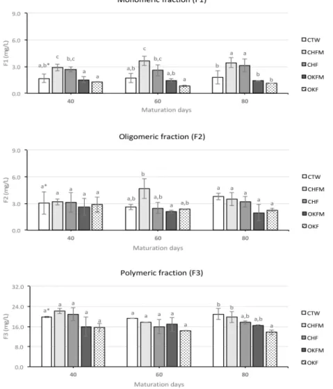 Figure 2. Evolution of monomeric, oligomeric, and polymeric fractions of proanthocyanidins of rosé wines aged in contact with oak and cherry wood chips during 80 maturation days
