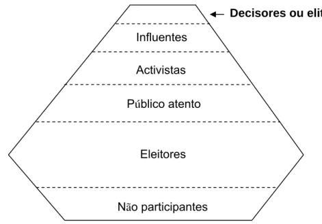 Figura 1.1. Modelo esquemático da estratificação política 