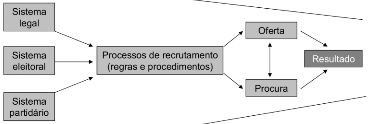 Figura 1.2. Modelo de recrutamento 