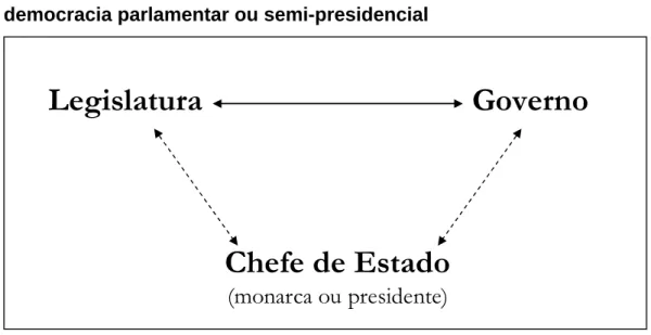 Figura 2.1. Relação entre os principais componentes de uma  democracia parlamentar ou semi-presidencial 