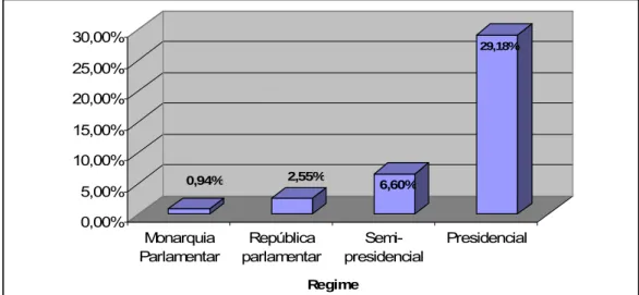 Gráfico 1.1. Percentagem média de ministros sem filiação partidária,  por regime  0,94% 2,55% 6,60% 29,18% 0,00%5,00%10,00%15,00%20,00%25,00%30,00% Monarquia Parlamentar República parlamentar  Semi-presidencial Presidencial Regime