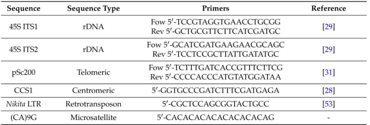 Table 4. Primers used in PCR analysis.