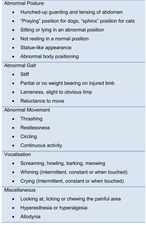 Table 3 – Behavioural and Physiologic Signs Associated with pain in dogs and cats ( Adapted  from Handbook of Veterinary Pain Management, Gaynor &amp; Muir III, 3 rd  Edition, 2014) 