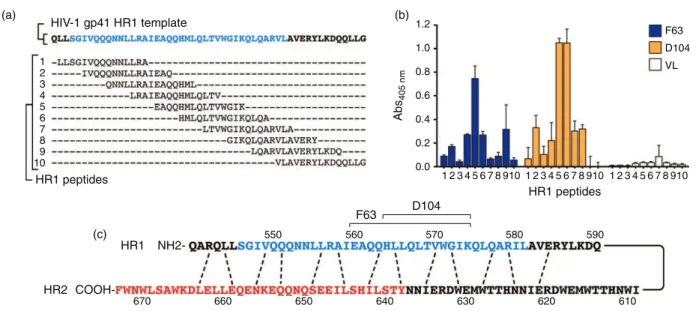 Fig. 4a). Although F63 did not inhibit these HIV-1 primary isolates as potently as T-20, IC 50 values are in the nanomolar range for both HIV-1 subtypes (IC 50 was