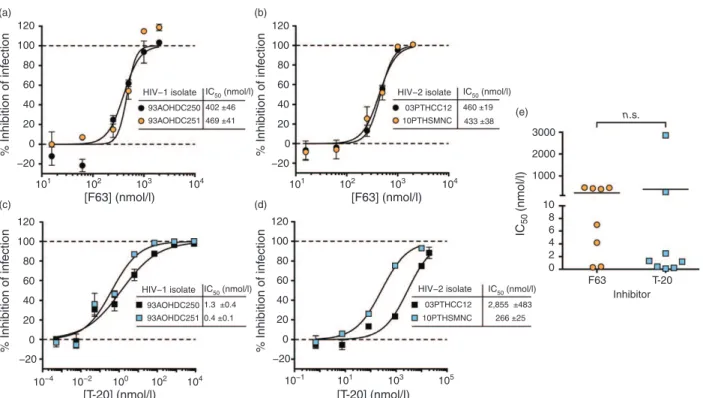 Fig. 4. Antiviral activity of VLs against HIV primary isolates. Antiviral activity of F63 and Food and Drug Administration- Administration-approved T-20 against HIV-1 (a and c) and HIV-2 (b and d) primary isolates