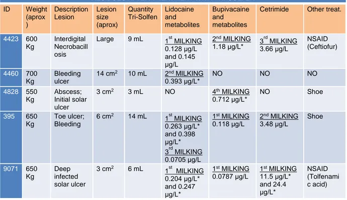 Table  3  –  Residues’  values  per  animal,  according  to  pathology  and  treatment