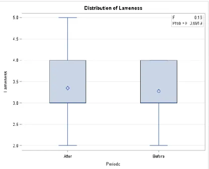 Graphic 1 – Boxplot of ‘Lameness score before trimming’ (Before) and ‘Lameness score after trimming’ (After) in  Control group