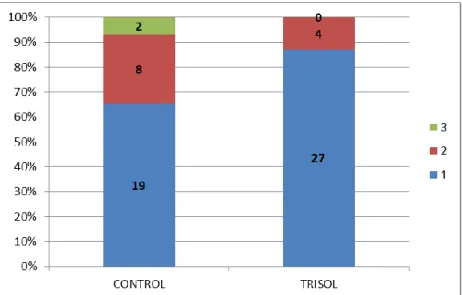 Graphic  4  -  Number  of  animals  falling  during  the  trimming  procedure  in  Control  (CONTROL)  and  Tri-Solfen  (TRISOL) groups