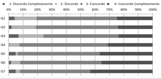 Gráfico 5 - Distribuição das respostas aos itens do domínio de Desenvolvimento Curricular