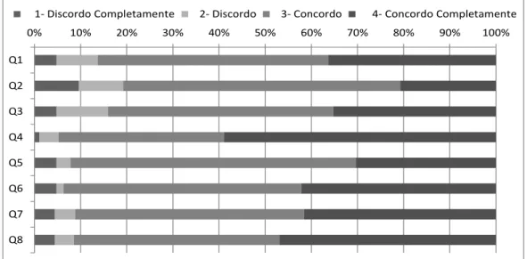Gráfico 1 - Distribuição das respostas aos itens do domínio de Ambiente do Departamento 
