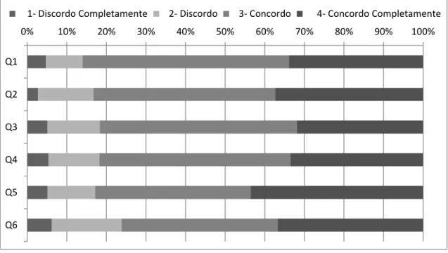 Gráfico 3 - Distribuição das respostas aos itens do domínio de Gestão/Liderança do Departamento 