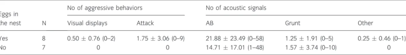 Table 1: Descriptive statistics (mean  SD and range) of the number of occurrences of threatening visual displays, attacks (chase and bite) and acoustic signals exhibited by parental and non-parental resident males in a total of 15 trials of territorial int