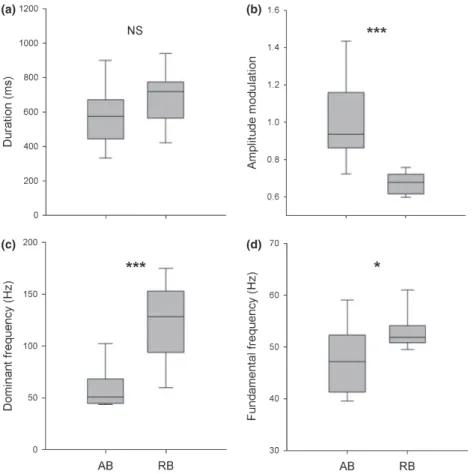 Fig. 3: Median of total sound duration (a), amplitude modulation (b), dominant frequency (c), and fundamental frequency (d) of agonistic (AB) and reproductive (RB) boatwhistles