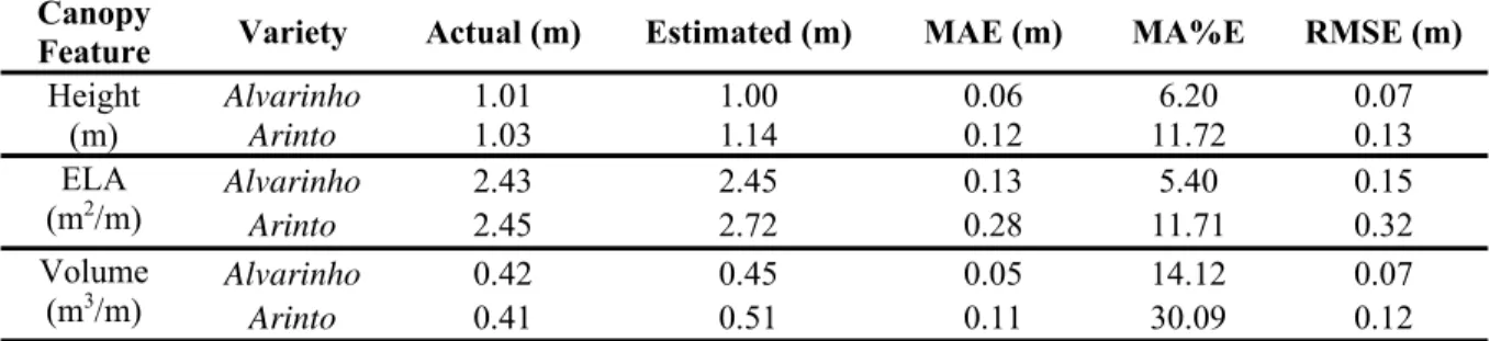 Table 1. Statistical data for the validation of canopy features. ELA – exposed leaf area; MAE - mean absolute  error; MA%E - mean absolute percent error; RMSE – root mean square error
