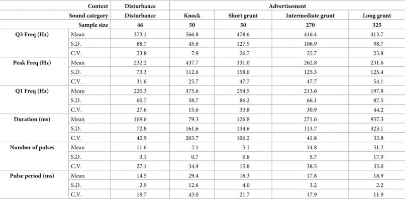 Table 1. Descriptive statistics (mean, standard deviation SD and coefficient of variation CV) of sound features characterising the calls emitted by the meagre Argyr- Argyr-osomus regius