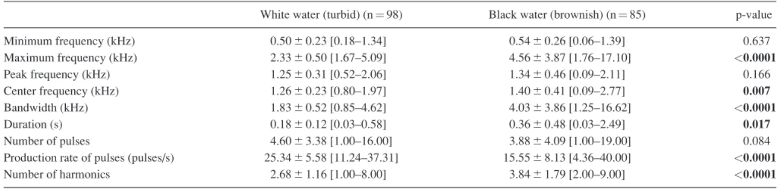 TABLE III. Acoustic characteristics of Inia geoffrensis vocalizations in different conditions of water turbidity from Juami-Japur a Ecological Station and p- values of Wilcoxon test
