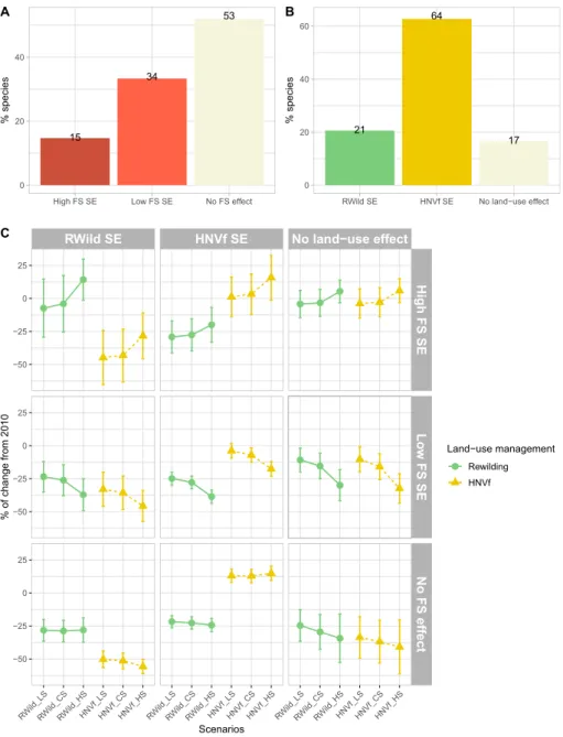 Fig. 4. Effects of management scenarios on biodiversity. (A) Percentage of species beneﬁted by ﬁre suppression (FS) management scenarios (2050), independently of the land-use scenario and (B) percentage of species beneﬁted by land-use management scenarios,