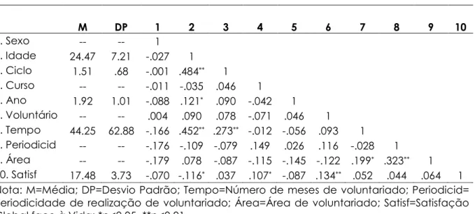 Tabela 2: Médias, desvio-padrão e correlações das variáveis em estudo. 