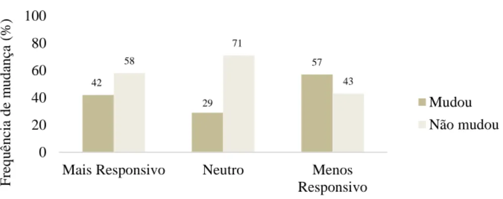 Figura 1. Frequência de mudança de resposta nos diferentes níveis de responsividade de  um primeiro julgamento clínico