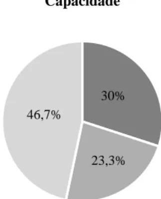 Figura 3. Frequência de participantes  nos  três  níveis  de  responsividade   (Mais, Neutro ou Menos responsivo),  perante o excerto de Capacidade