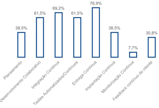 Figura 3.3 Práticas de DevOps mais impactantes (positivamente) para a implementação de DevOps 