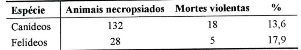 Tabela 4. Causas de morte súbita em canídeos 