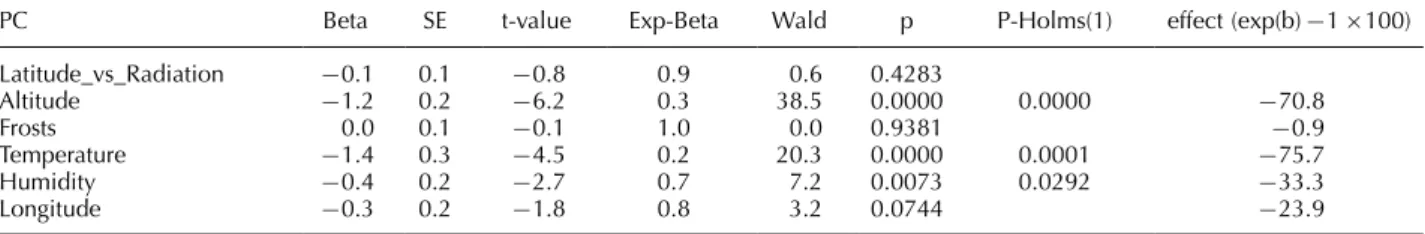 Table 4. Regression results (PHR) predicting the time to colonisation of new 10 10 km cells by the common waxbill before 1989 in western Portugal