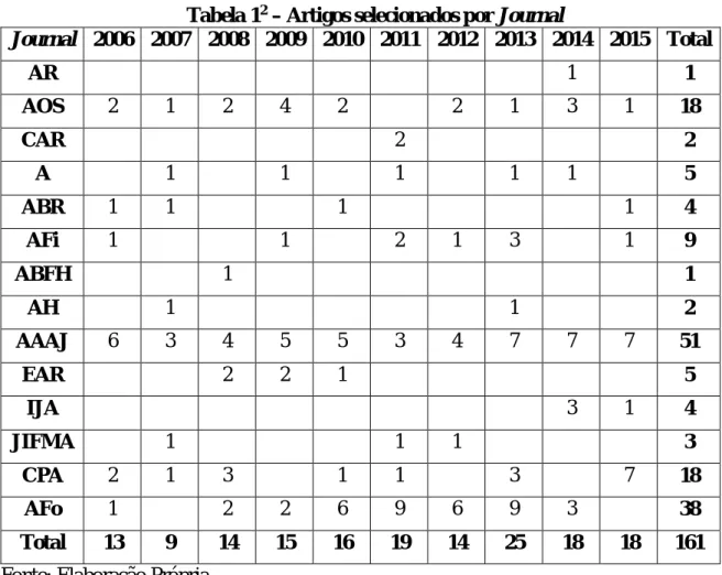Tabela 1 2  – Artigos selecionados por Journal  Journal  2006  2007  2008  2009  2010  2011  2012  2013  2014  2015  Total  AR  1  1  AOS  2  1  2  4  2  2  1  3  1  18  CAR  2  2  A  1  1  1  1  1  5  ABR  1  1  1  1  4  AFi  1  1  2  1  3  1  9  ABFH  1 