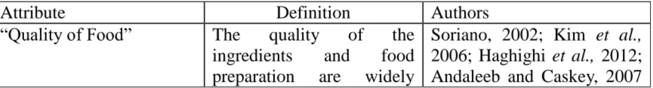 Table  1  presents  the  eleven  attributes  selected  for  this  study  with  its  respective  literature reference