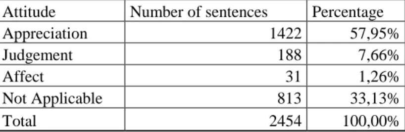Table 4 shows the number and percentage of sentences per attitude. Appreciation  was the dominant type of “Attitude” found, followed by “Judgement” and “Affect”