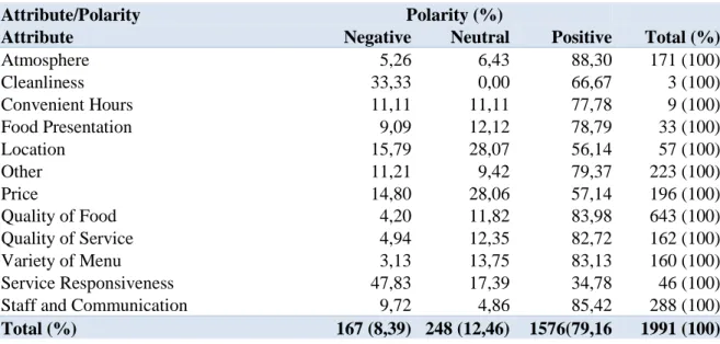 Table 6 - Percentage of type of Polarity per Attribute 
