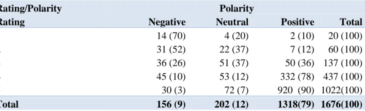 Table  8  shows  the  relation  between  the  rating  given  by  the  reviewers  to  the  restaurant and the polarity of each sentence of the review