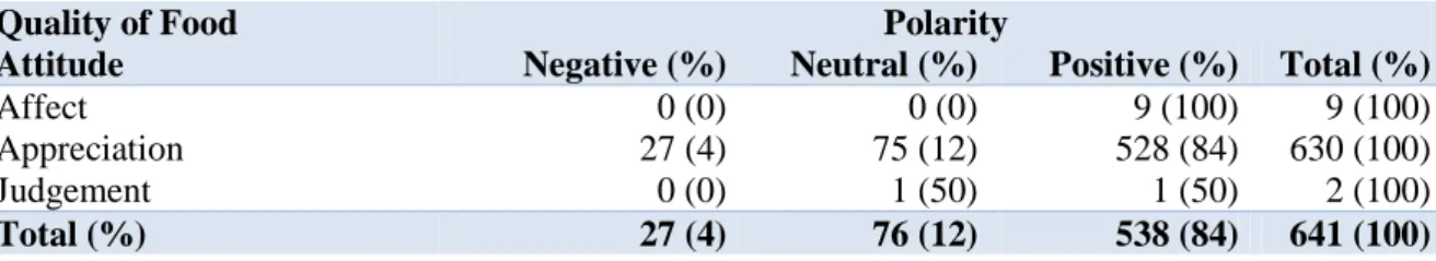 Table 10 - Attitude per type of Polarity on Staff and Communication 
