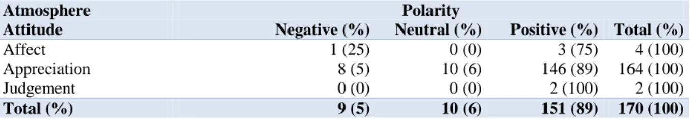 Table 12 - Attitude per type of Polarity on Atmosphere 