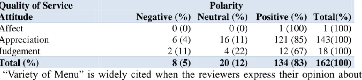 Table 14 - Attitude per type of Polarity on Variety of Menu 